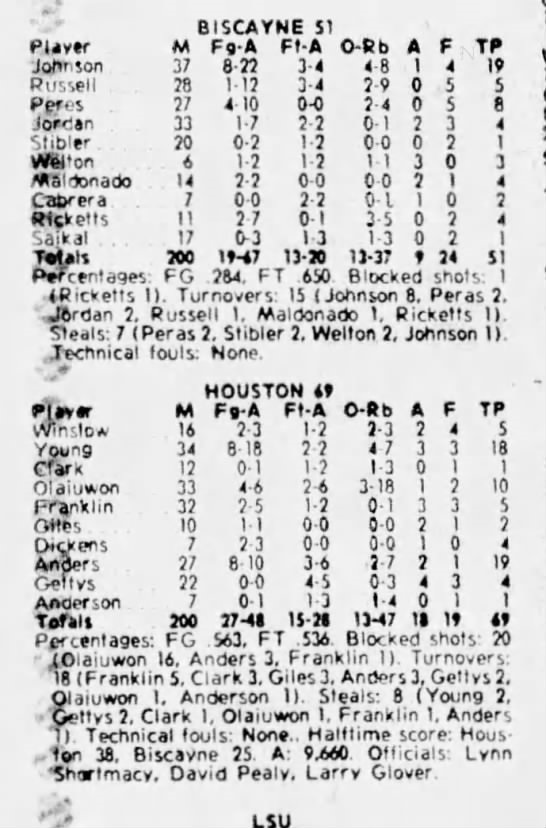 1983 Biscayne box score » GoCoogs.com