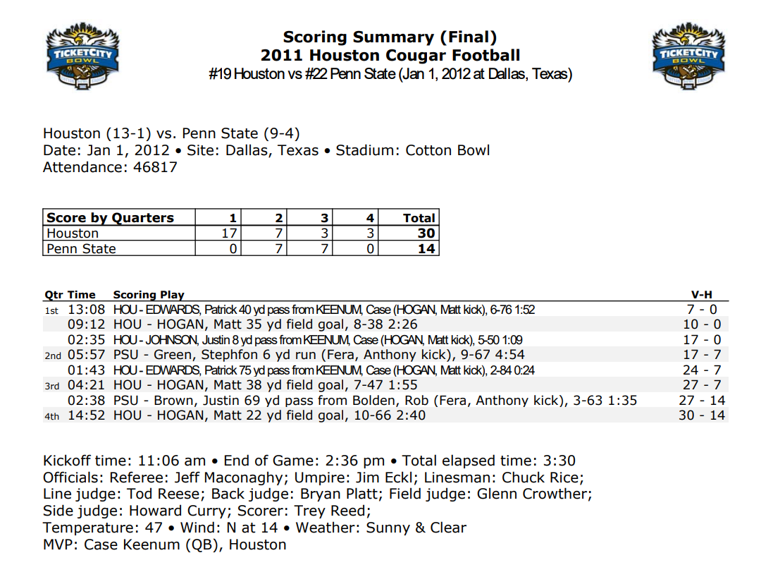 TicketCity box score » GoCoogs.com